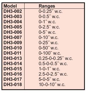 dwyer數位差壓控制器 
Digital Differential Pressure Controller 
DH3系列