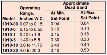 dwyer微差壓開關 
Low Differential Pressure Switches 
1900系列