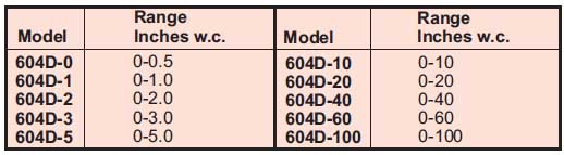 dwyer 差壓傳送器 
Differential Pressure Transmitter 
604D系列