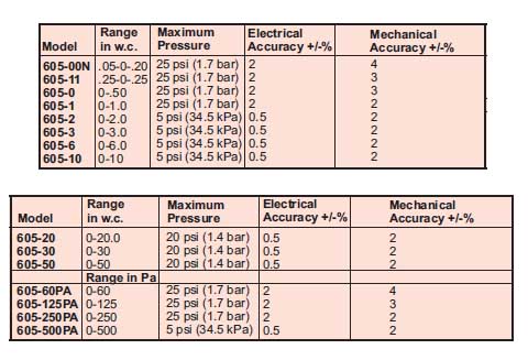 dwyer 差壓傳送器 
Differential Pressure Transmitter 
605系列