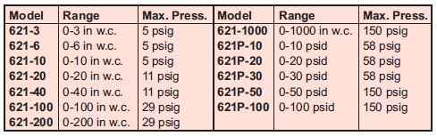 dwyer 數位差壓傳送指示器 
Differential Pressure Indicating Transmitter 
621系列