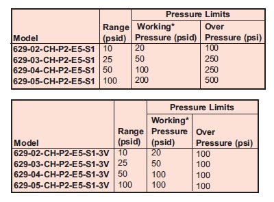 dwyer液體差壓傳送器 
Wet Differential Pressure Transmitter 
629系列