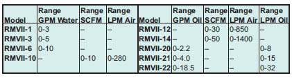 指針式流量計 dwyer 流量計 Dial Type Flowmeter RMVII