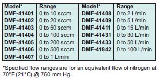dwyer 流量計 數位質量流量控制器 Digital Mass Flow Controllers DMF系列